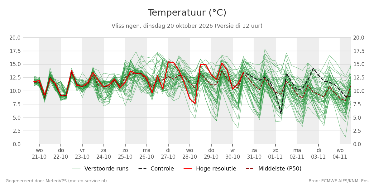 Temperatuur Vlissingen