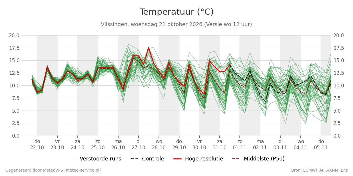 Temperatuur Vlissingen