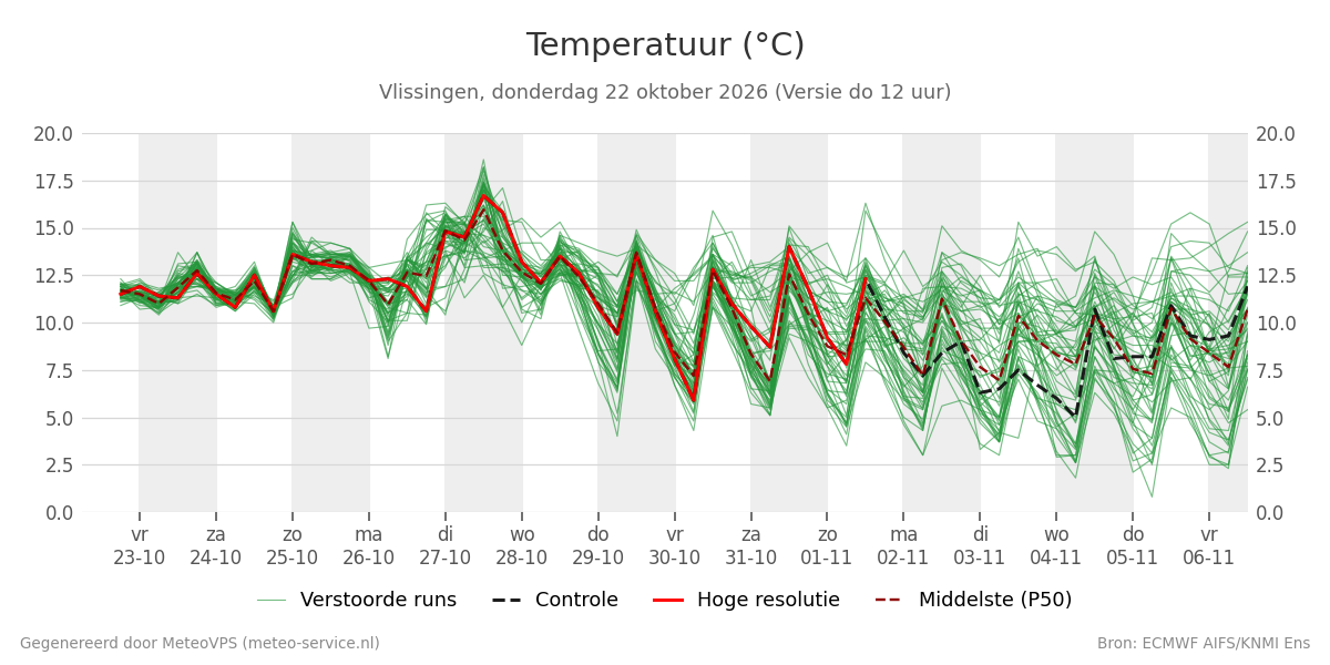 Temperatuur Vlissingen