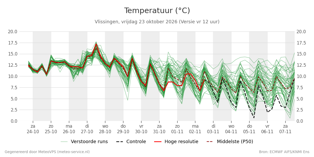 Temperatuur Vlissingen