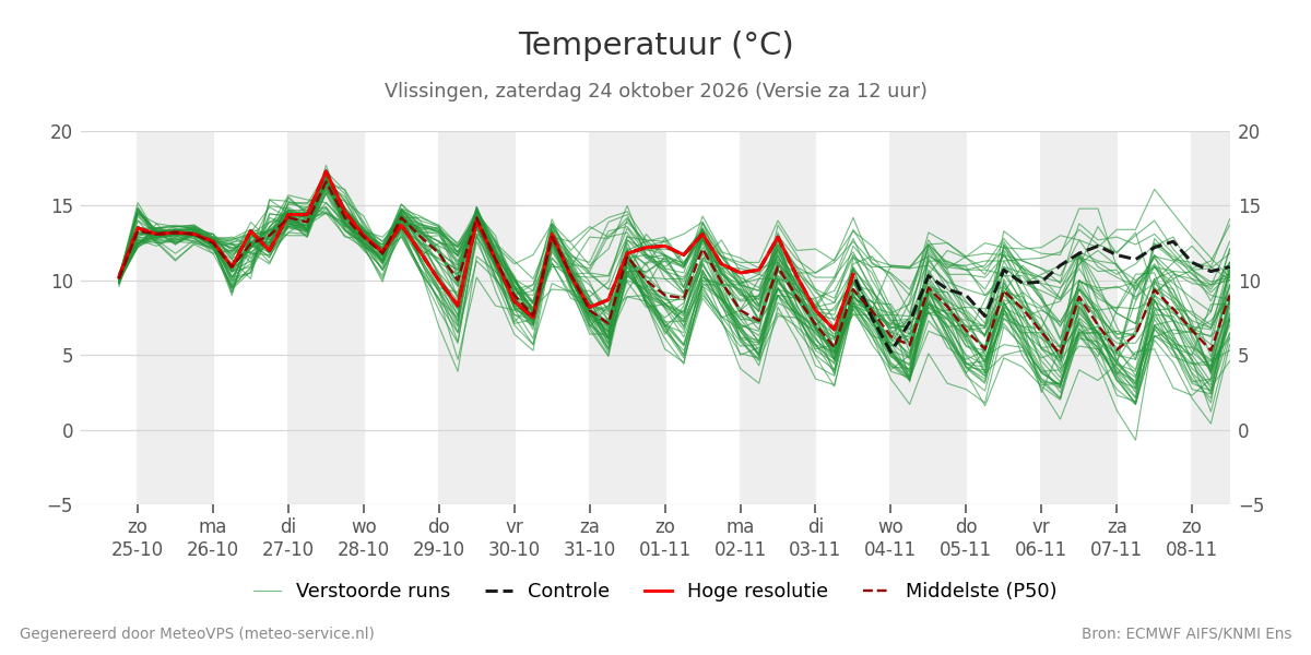 Temperatuur Vlissingen