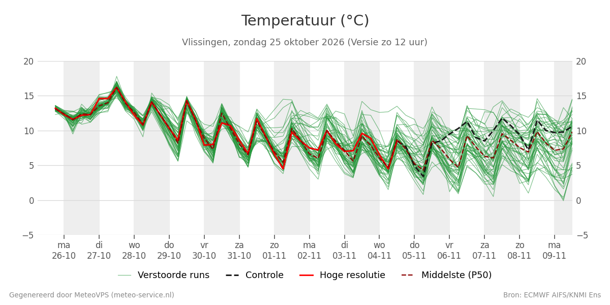 Temperatuur Vlissingen