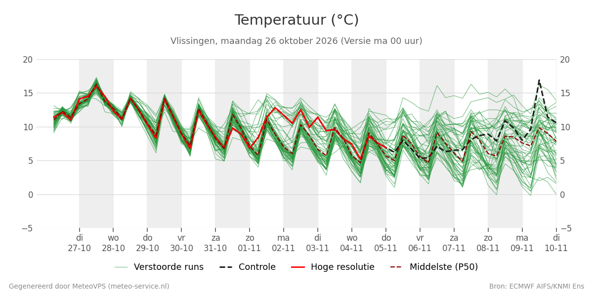 Temperatuur Vlissingen