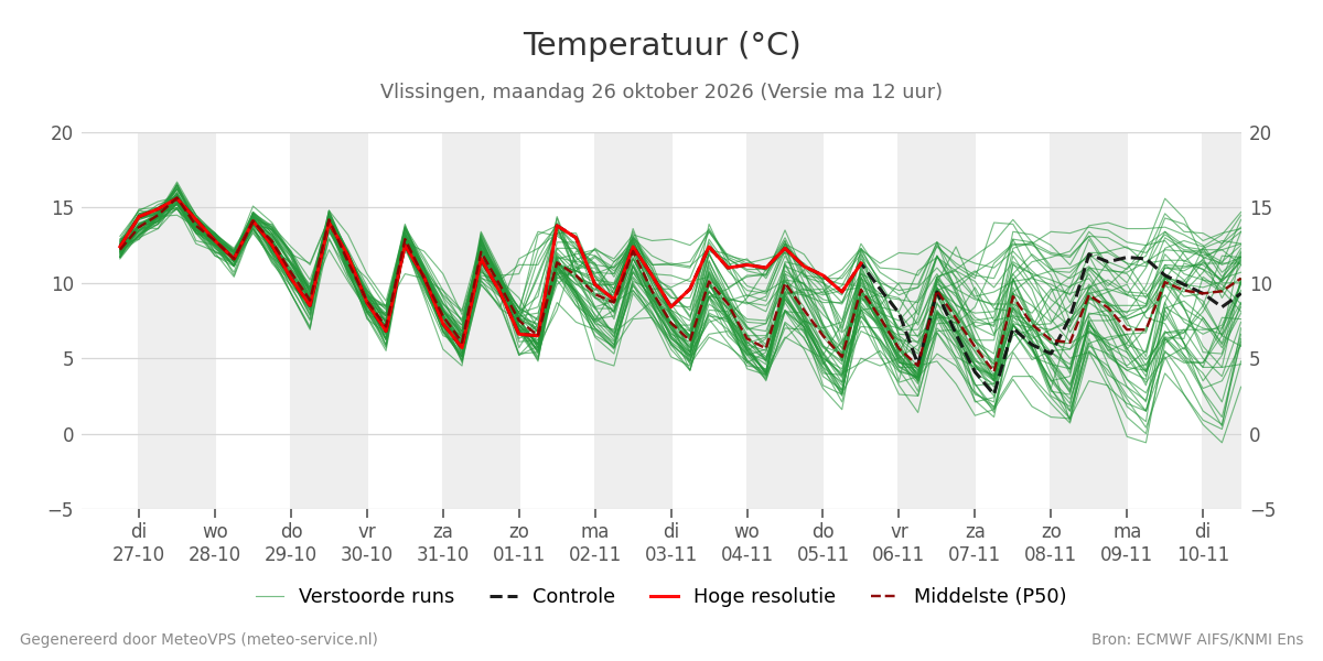 Temperatuur Vlissingen