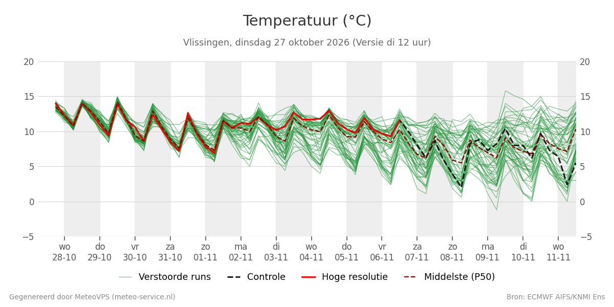 Temperatuur Vlissingen