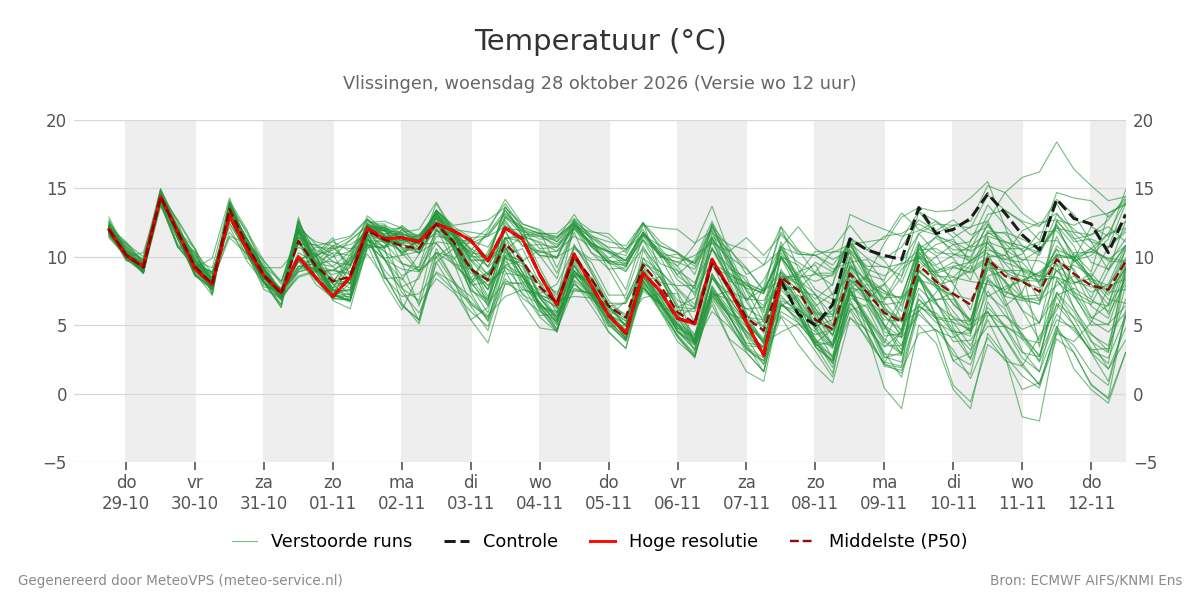 Temperatuur Vlissingen