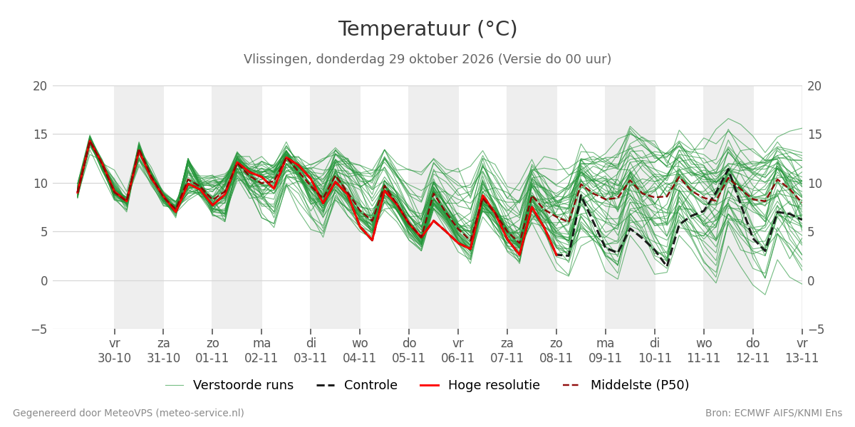 Temperatuur Vlissingen
