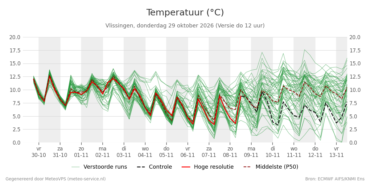 Temperatuur Vlissingen