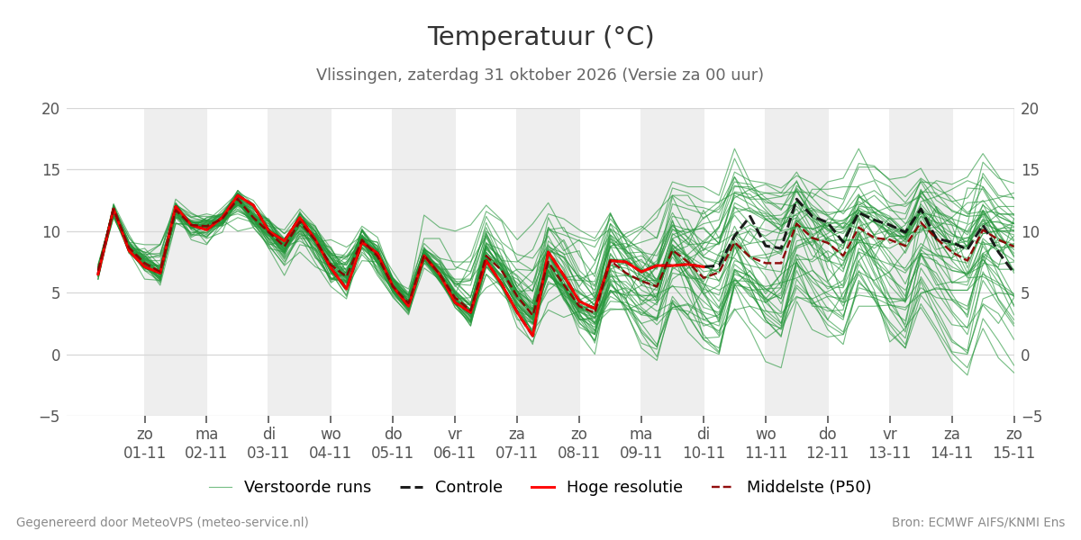 Temperatuur Vlissingen