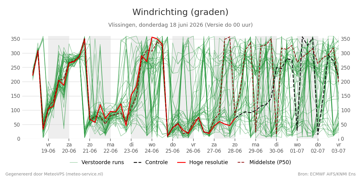 Windrichting Vlissingen