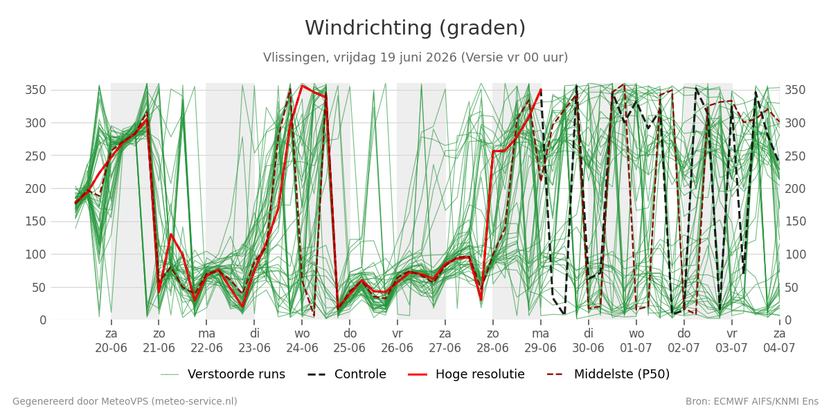 Windrichting Vlissingen