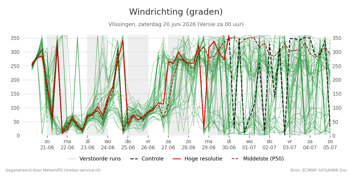 Windrichting Vlissingen