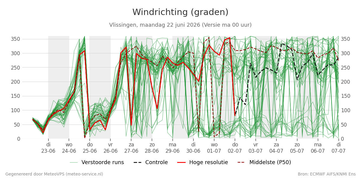 Windrichting Vlissingen