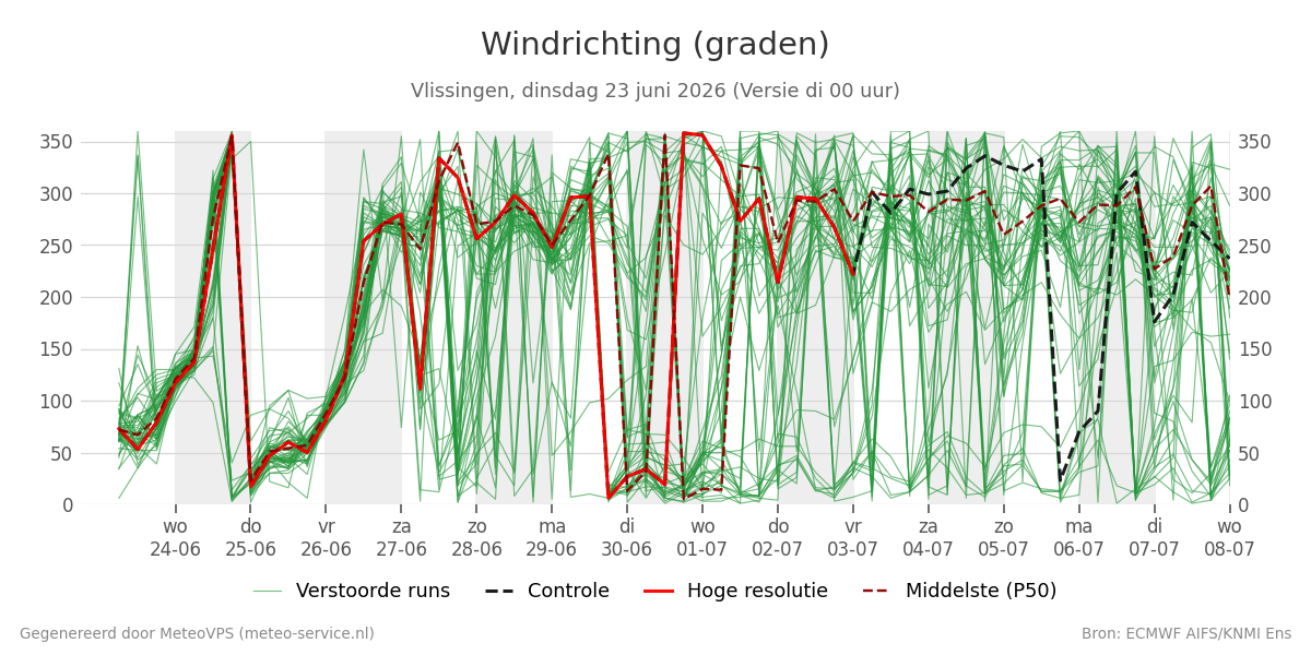 Windrichting Vlissingen