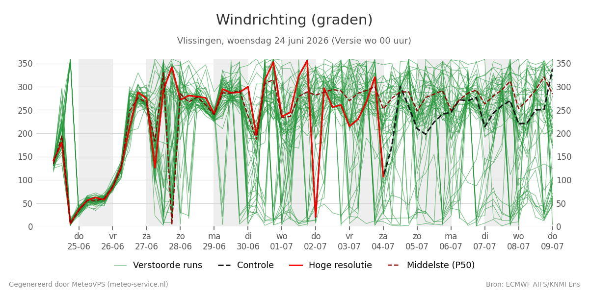 Windrichting Vlissingen