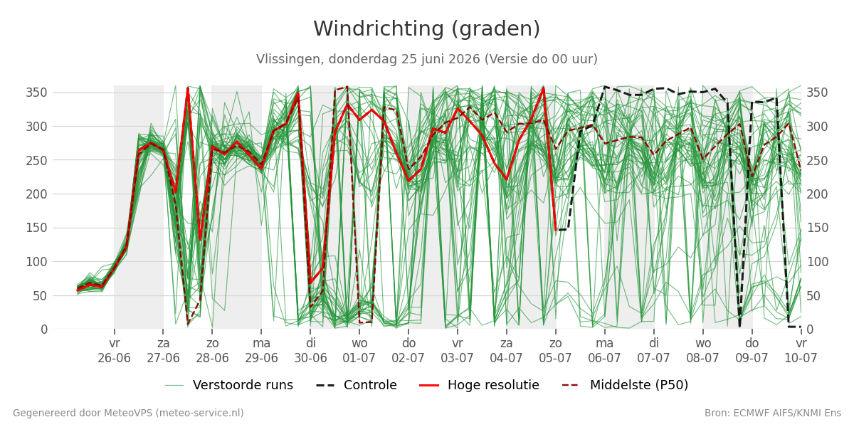 Windrichting Vlissingen