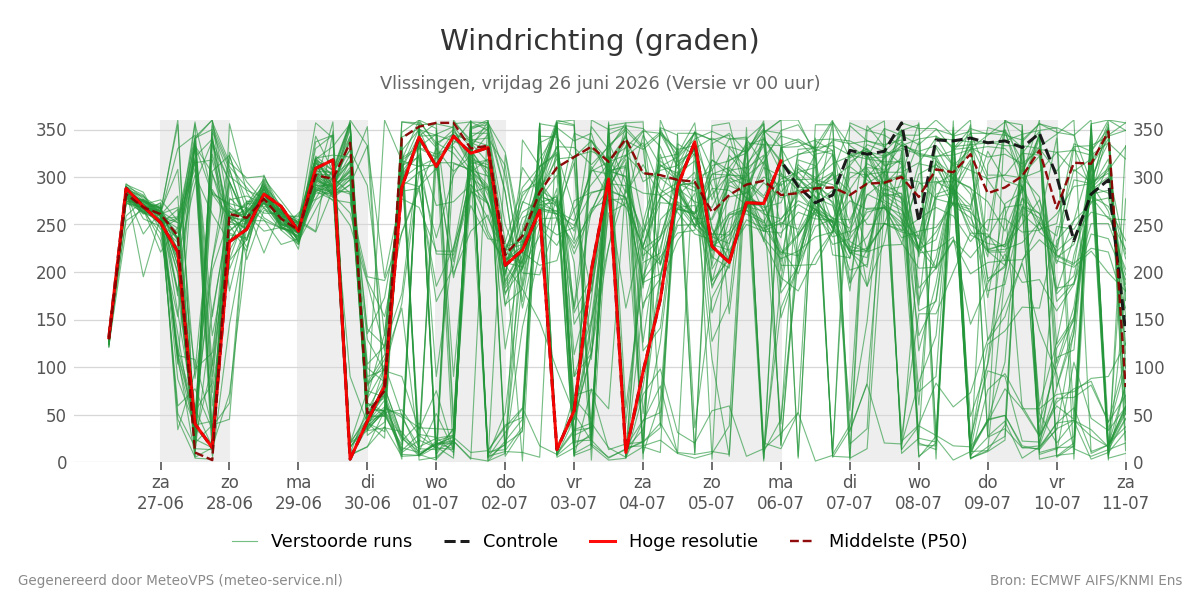 Windrichting Vlissingen