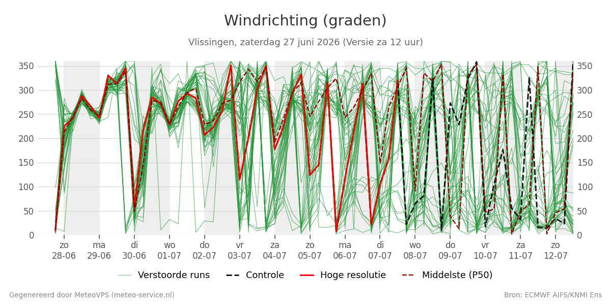 Windrichting Vlissingen