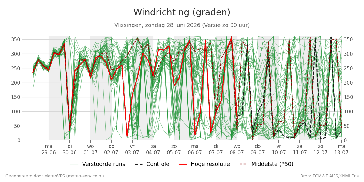 Windrichting Vlissingen