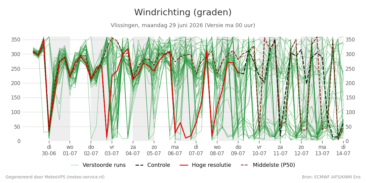 Windrichting Vlissingen