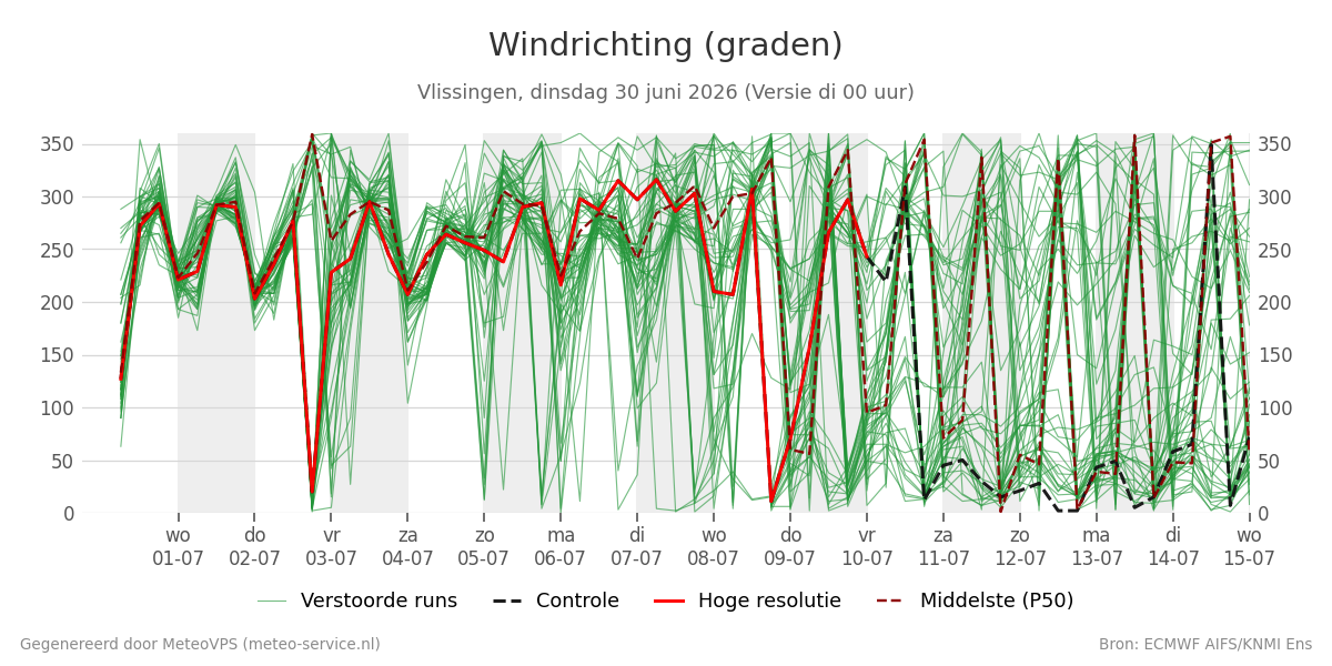 Windrichting Vlissingen