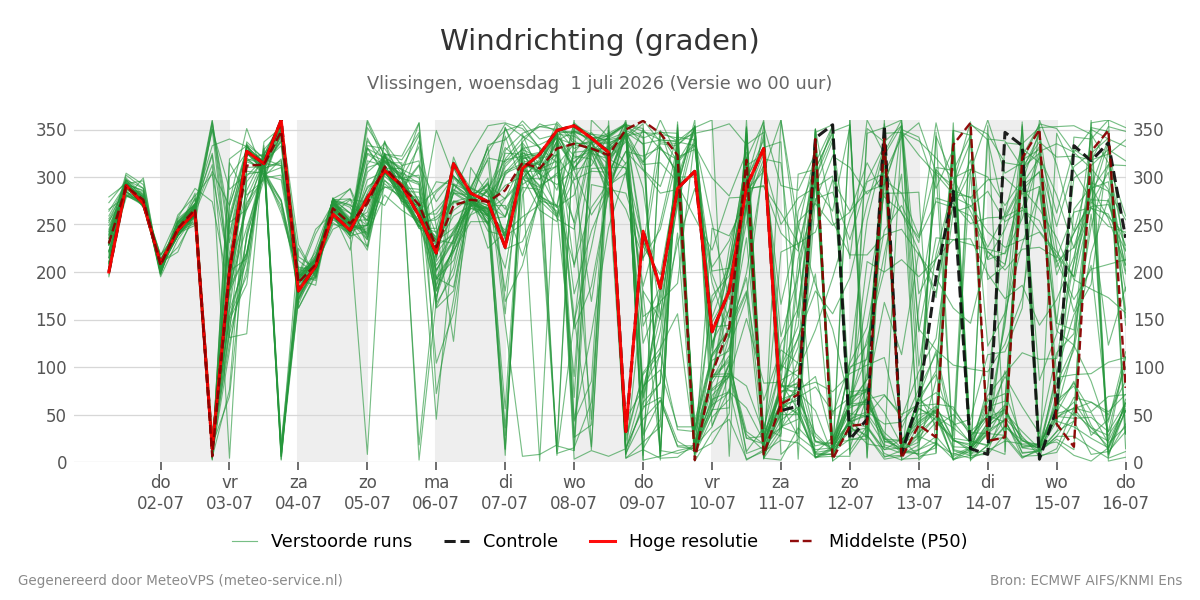 Windrichting Vlissingen