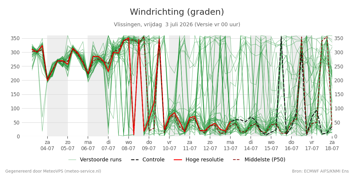 Windrichting Vlissingen