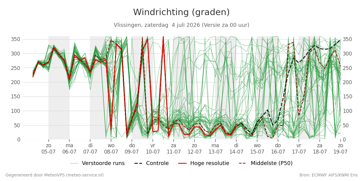 Windrichting Vlissingen