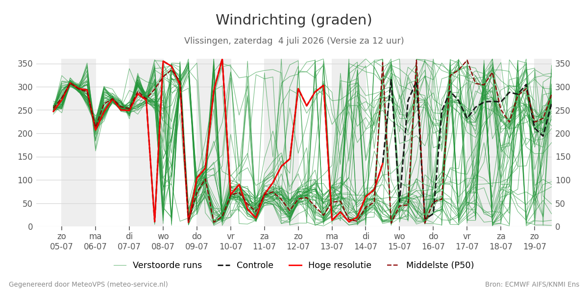 Windrichting Vlissingen