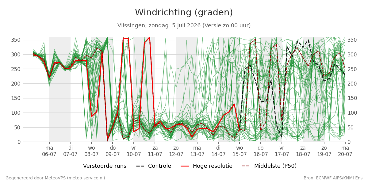Windrichting Vlissingen