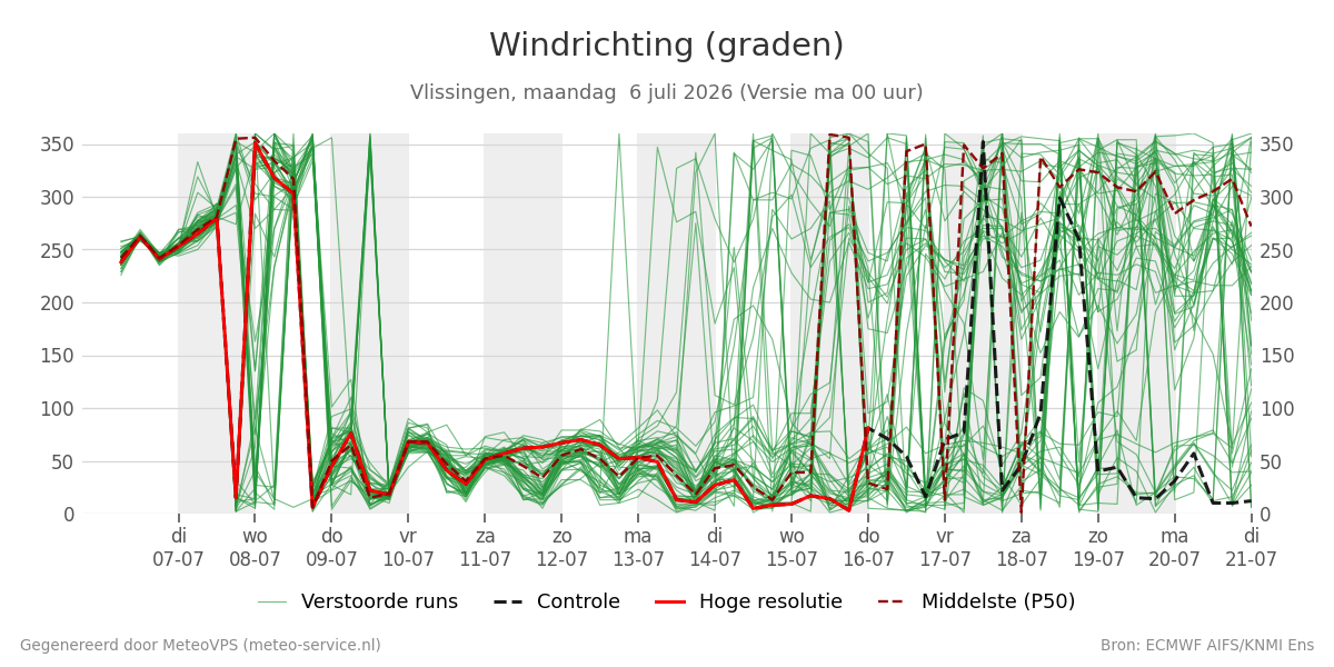 Windrichting Vlissingen