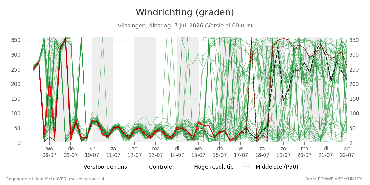 Windrichting Vlissingen