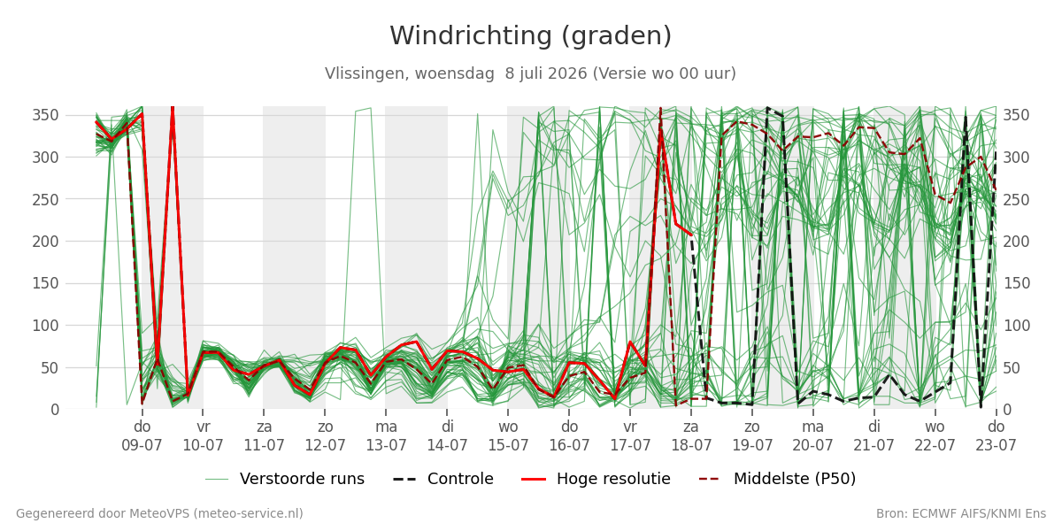 Windrichting Vlissingen