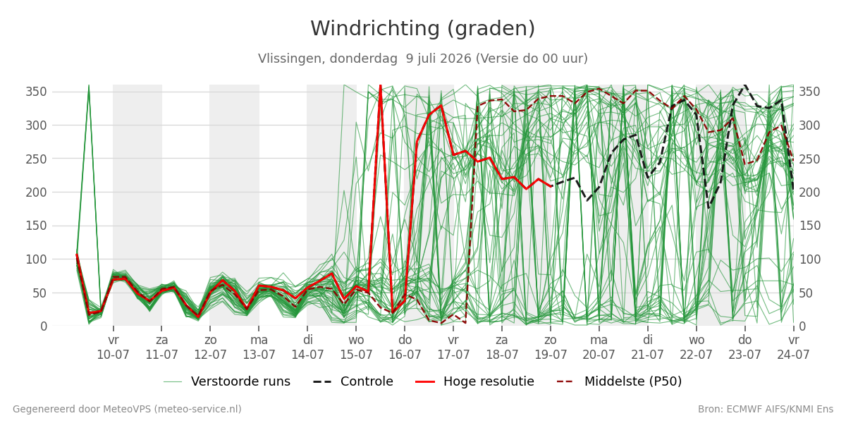 Windrichting Vlissingen