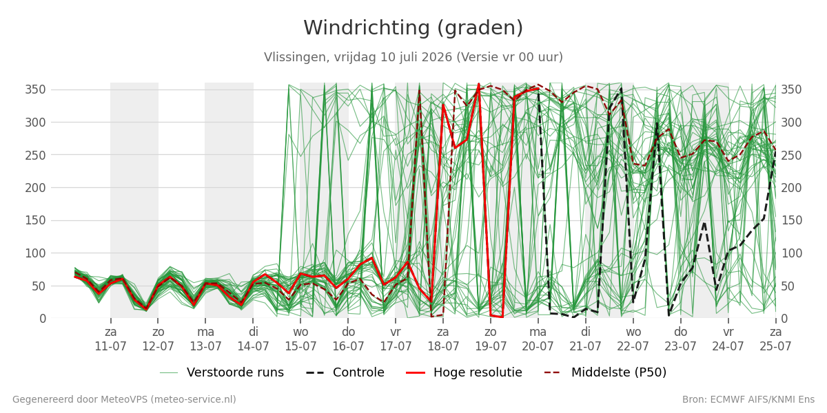 Windrichting Vlissingen