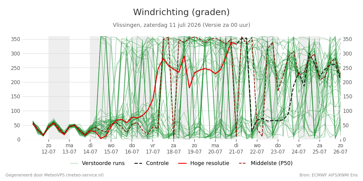 Windrichting Vlissingen