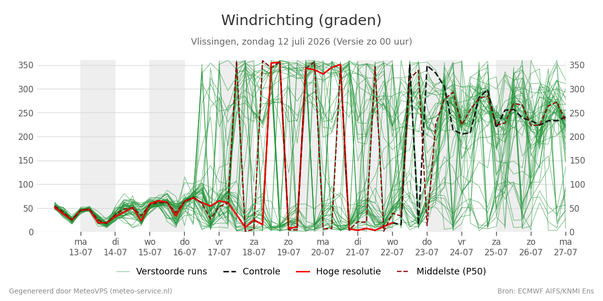 Windrichting Vlissingen