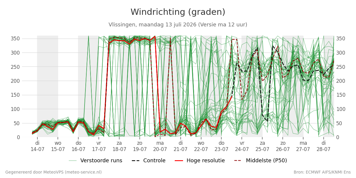 Windrichting Vlissingen