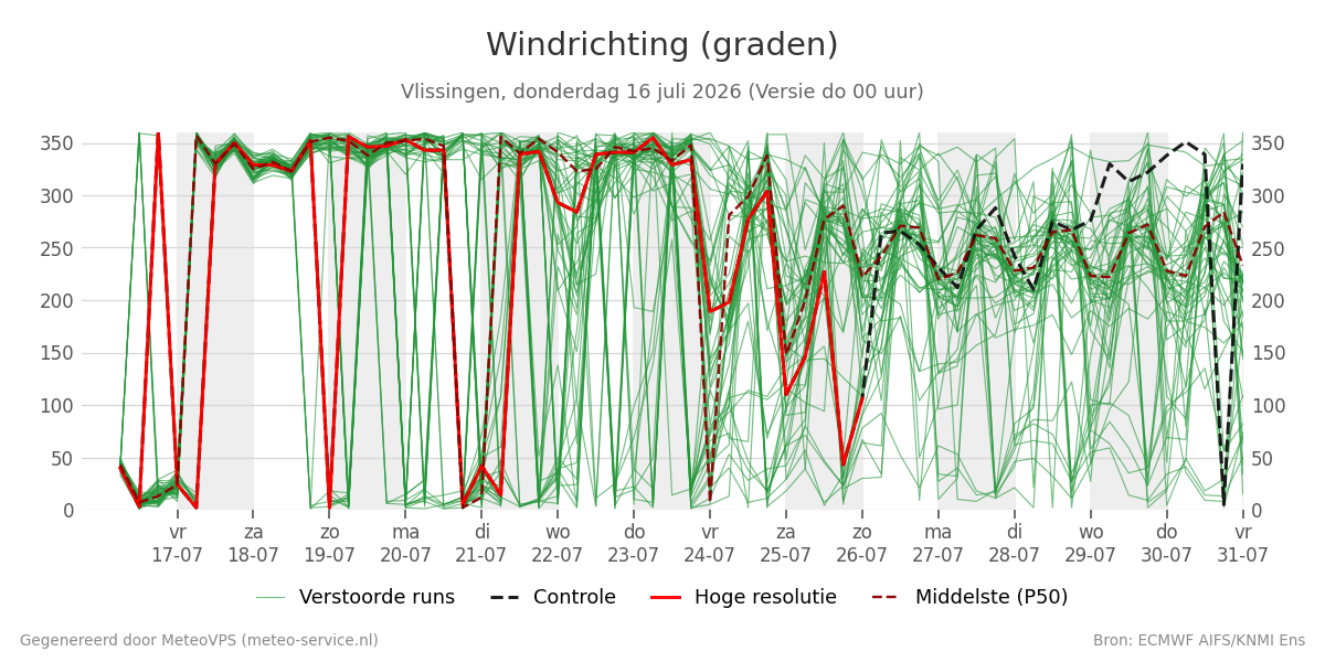 Windrichting Vlissingen