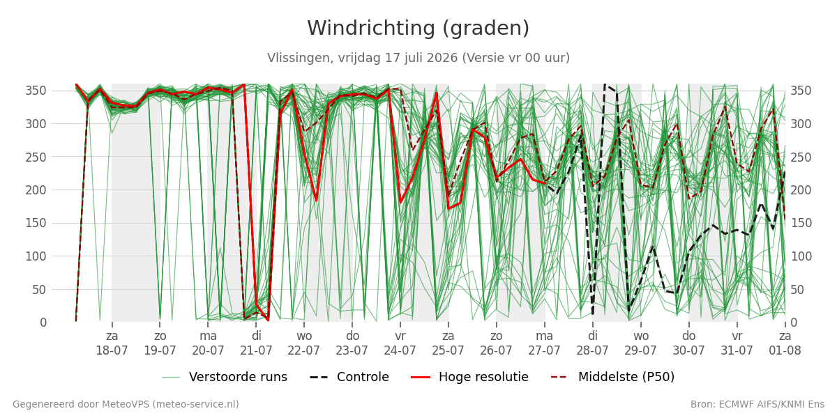 Windrichting Vlissingen