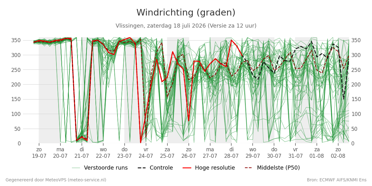 Windrichting Vlissingen