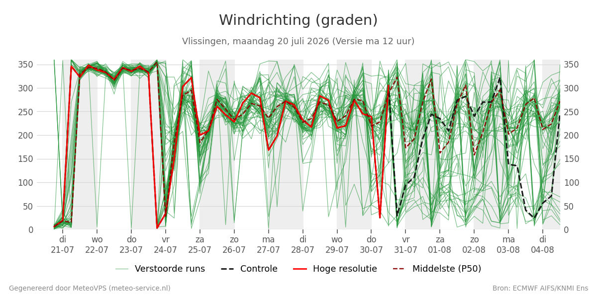 Windrichting Vlissingen