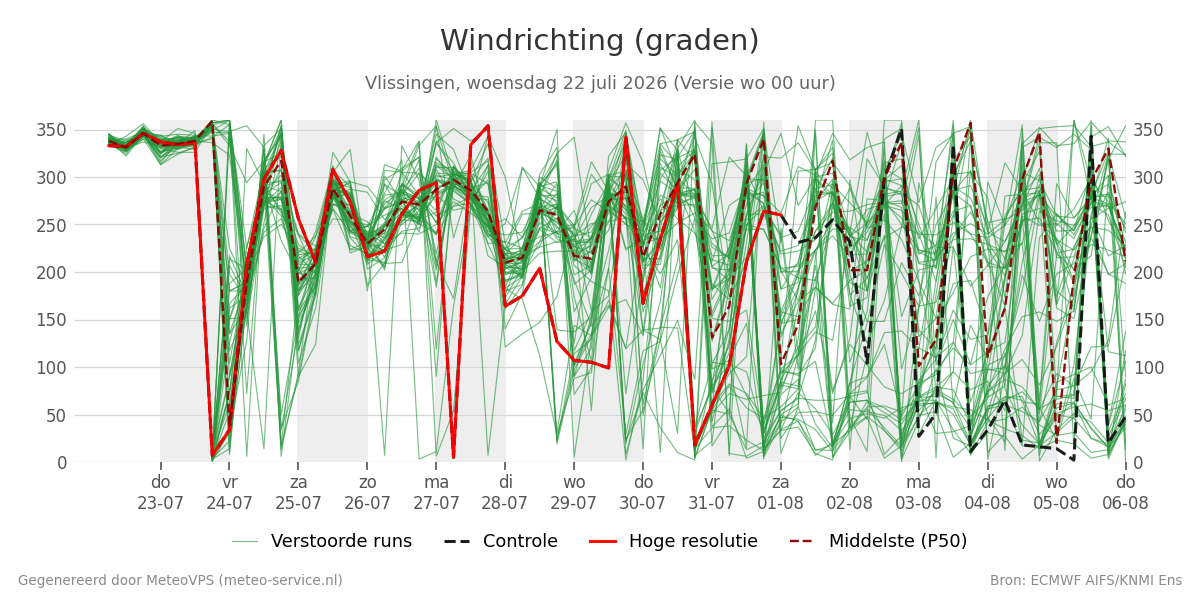 Windrichting Vlissingen