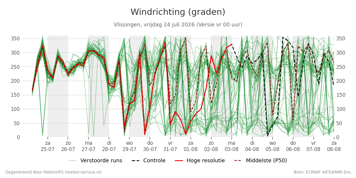 Windrichting Vlissingen