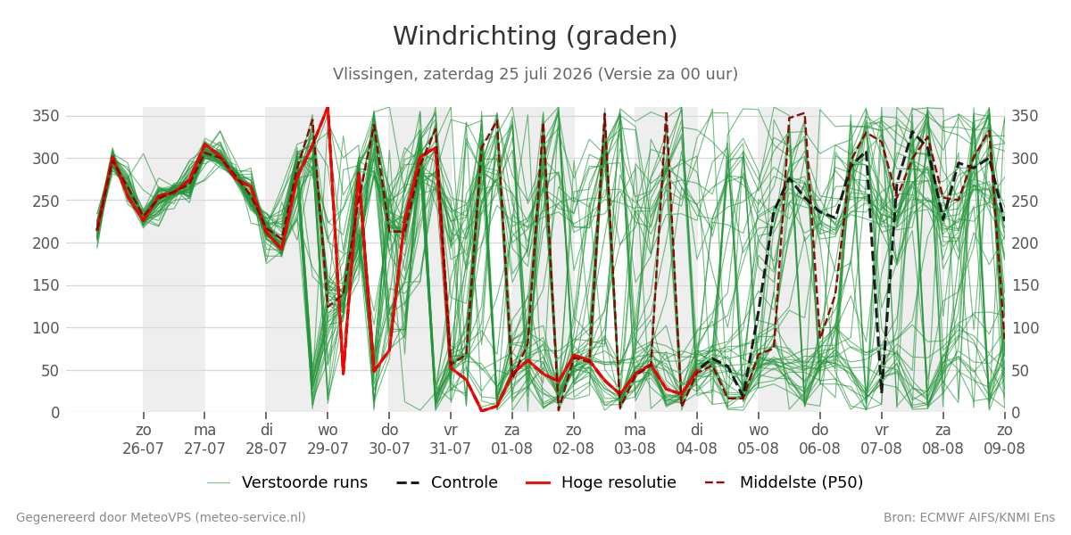 Windrichting Vlissingen