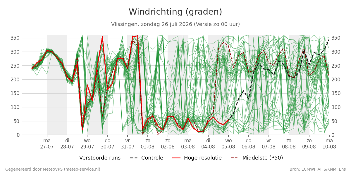 Windrichting Vlissingen