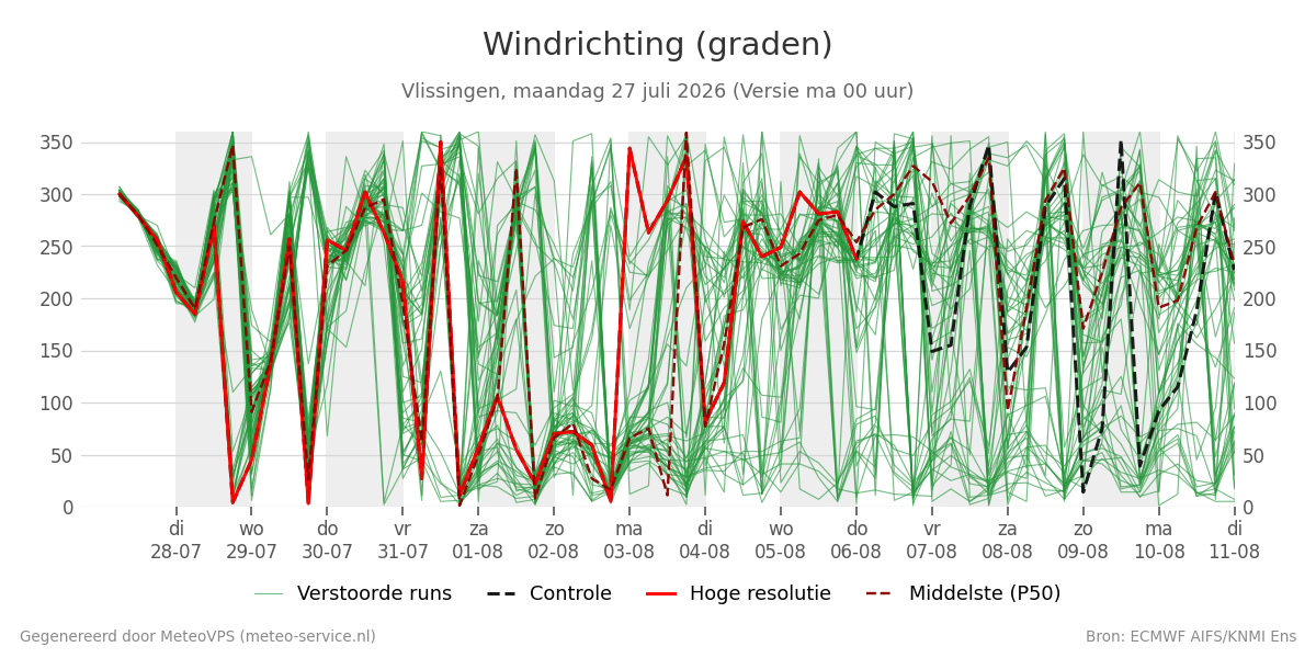 Windrichting Vlissingen