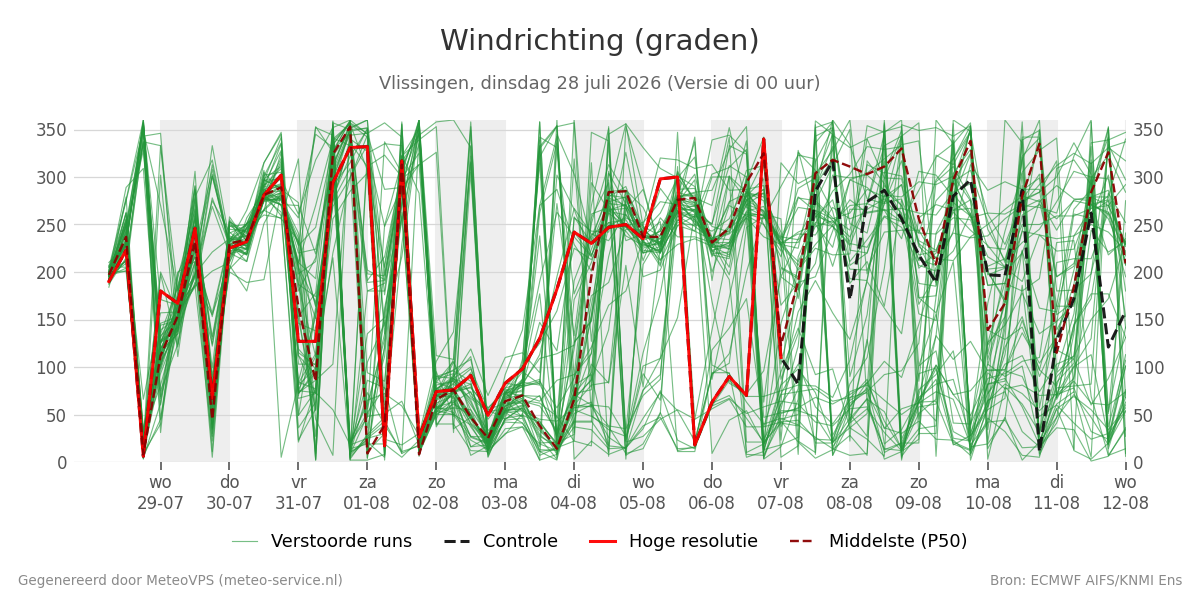 Windrichting Vlissingen