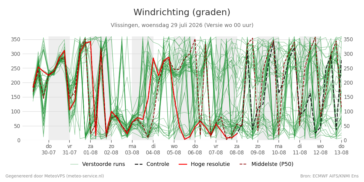 Windrichting Vlissingen