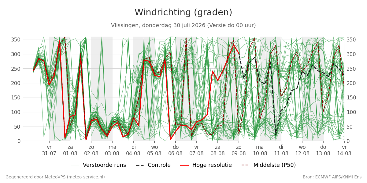 Windrichting Vlissingen